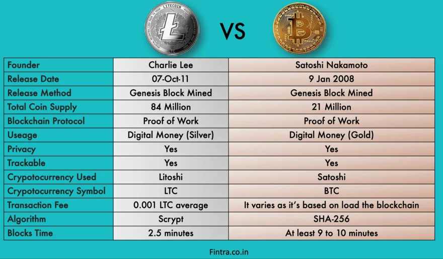 Litecoin vs. Bitcoin vlastnosti