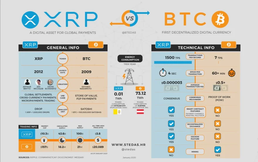 XRP vs. Bitcoin - porovnání kryptoměn