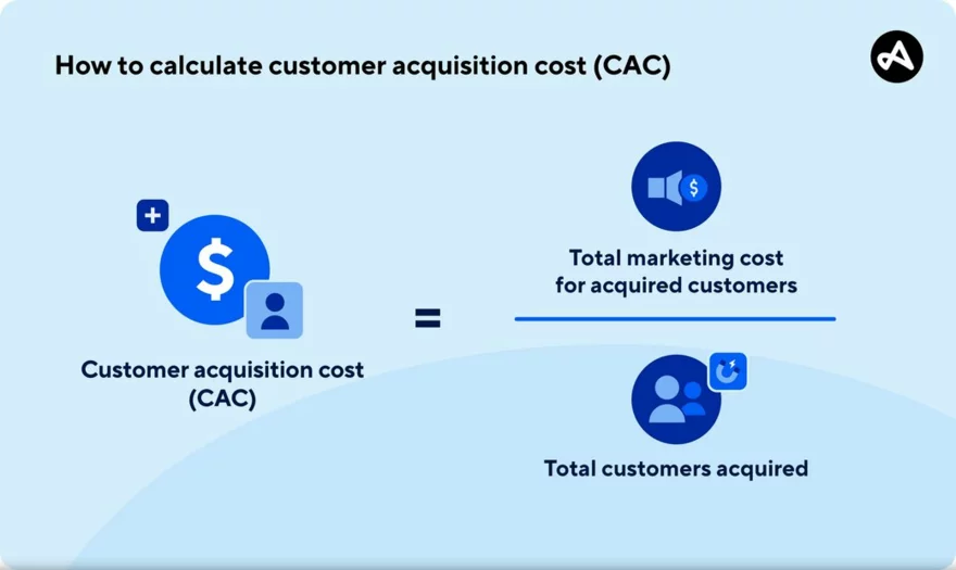 co je customer acquisition cost