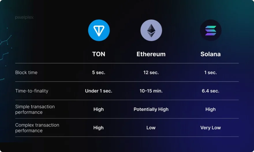 Srovnání TON s Ethereem a Solanou