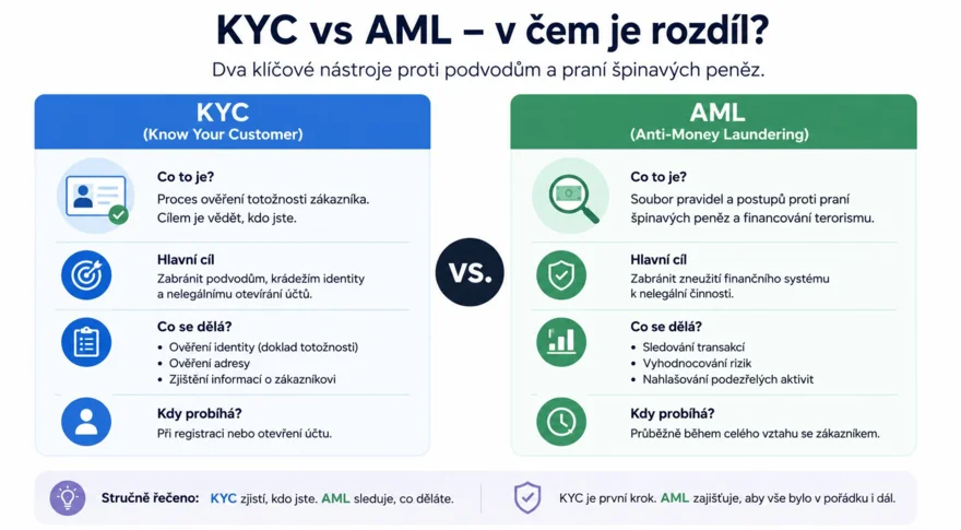 co je kyc a aml