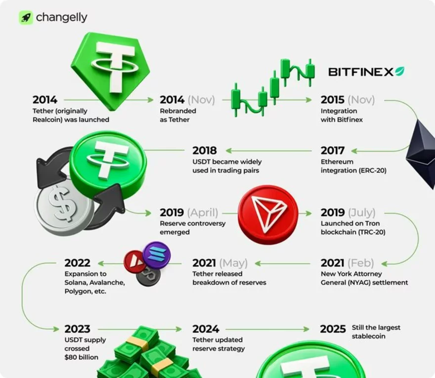 co je to usdt a jaký byl jeho vývoj