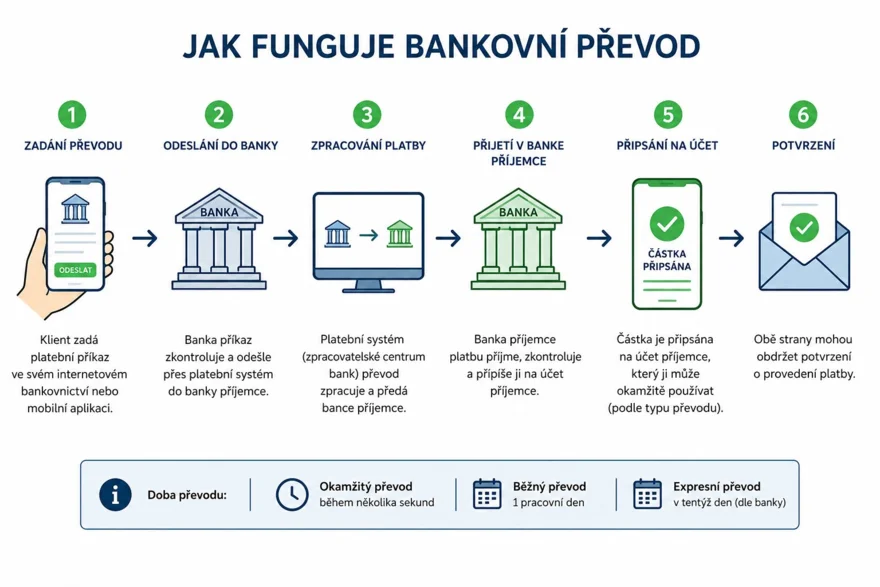jak funguje bankovni převod