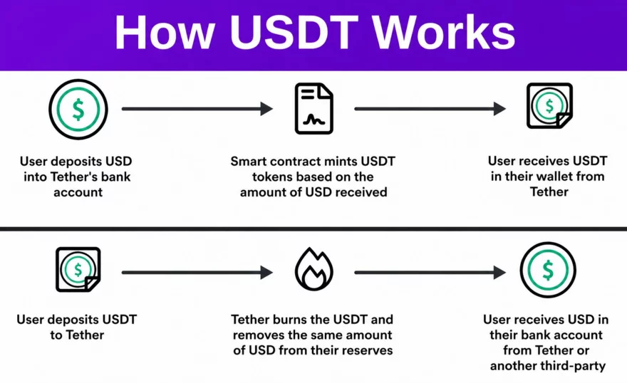 jak funguje tether (usdt)