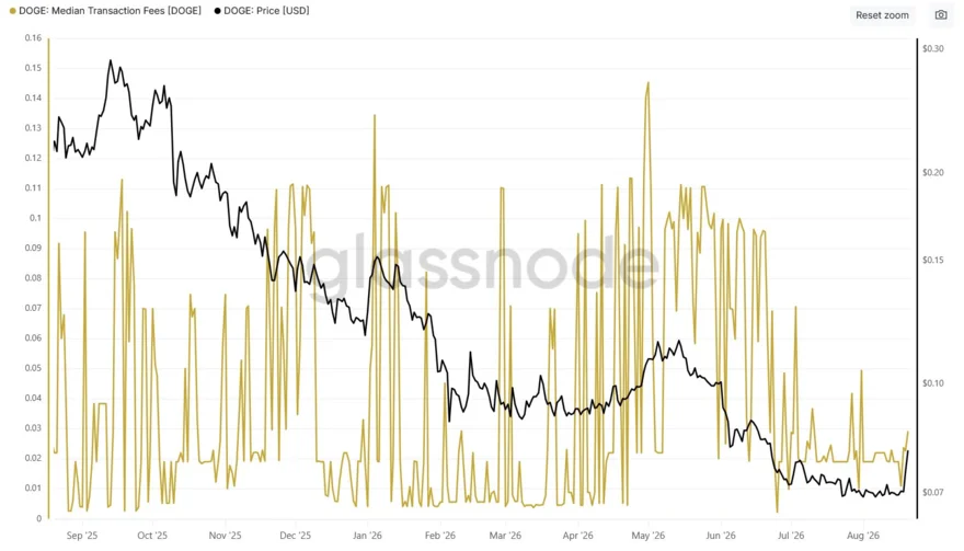 medián poplatku na síti Dogecoin