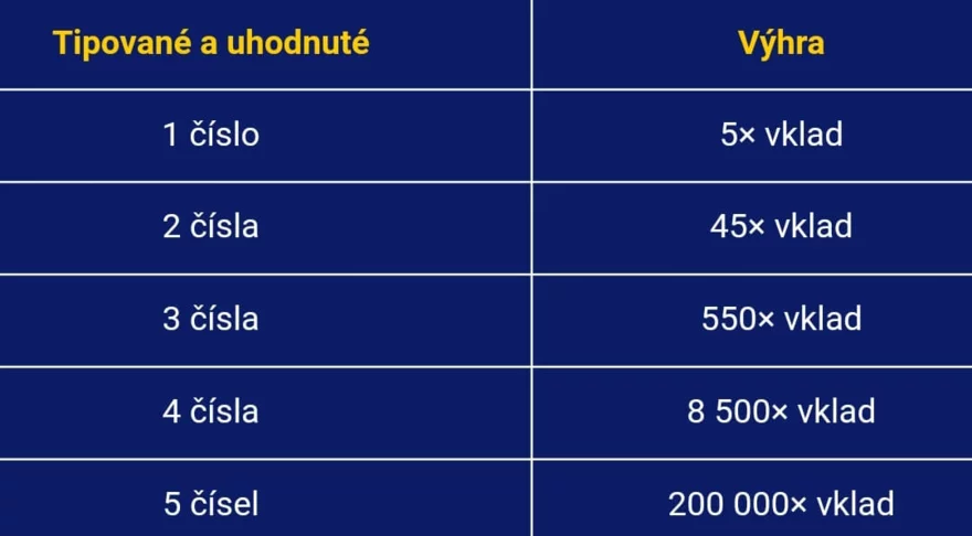 Loterie Korunka Hop Trop - výhry