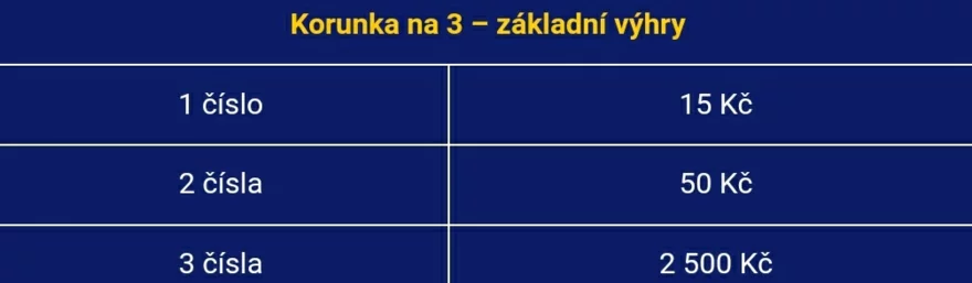 Loterie Korunka na 3 - výhry