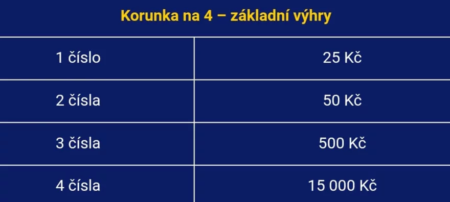 Loterie Korunka na 4 - výhry