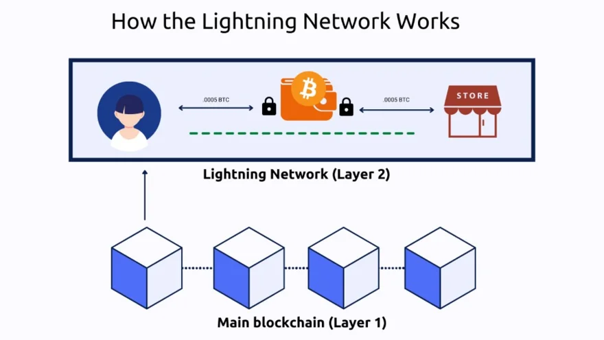 jak funguje bitcoin lightning network