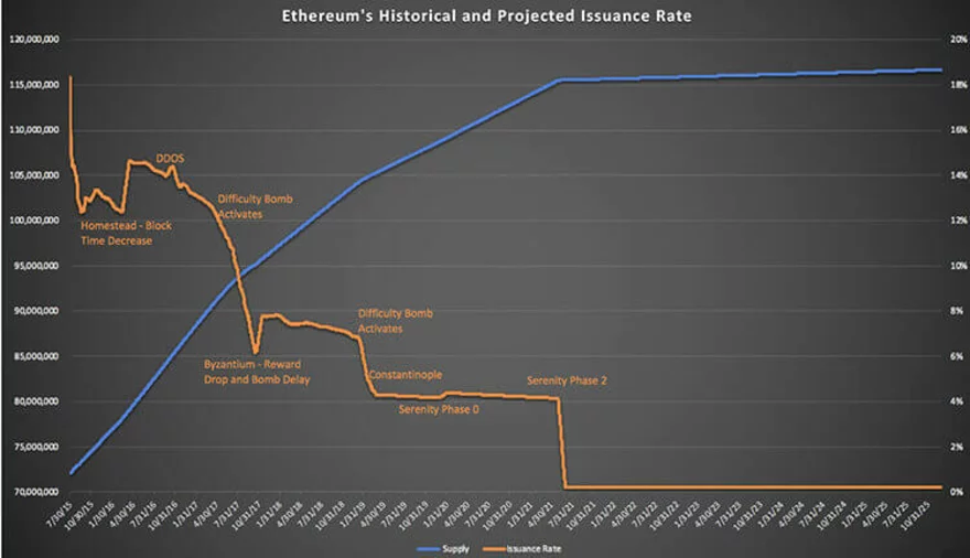 Rychlost emise ethereum mincí