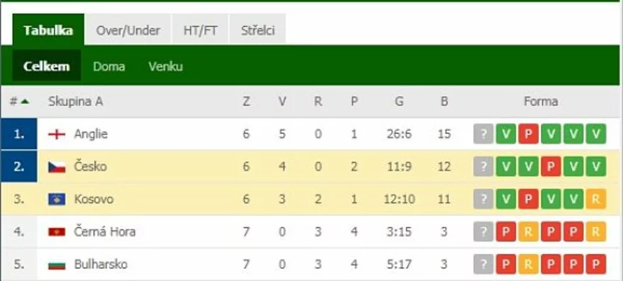 Tabulka kvalifikační skupiny