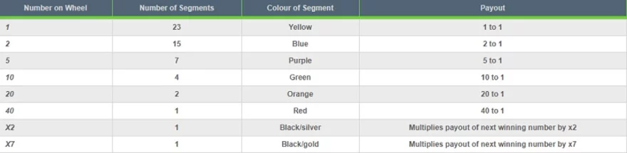 Tabulka výher ve hře Dream Catcher